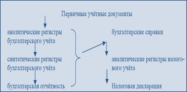 Модель ведения бухгалтерского учета